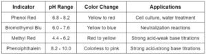 Phenol Red vs. Other pH Indicators