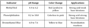 Methyl Red vs Other Indicators